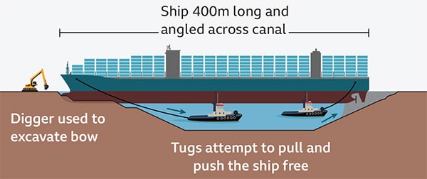 Seafarers Suez Canal ever given